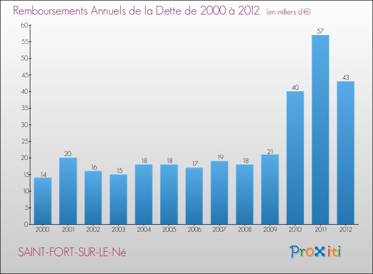 Evolution de l'annuité de la dette pour la commune de SAINT-FORT-SUR-LE-Né de 2000 à 2012 Annuités de la dette pour SAINT-FORT-SUR-LE-Né de 2000 à 2012