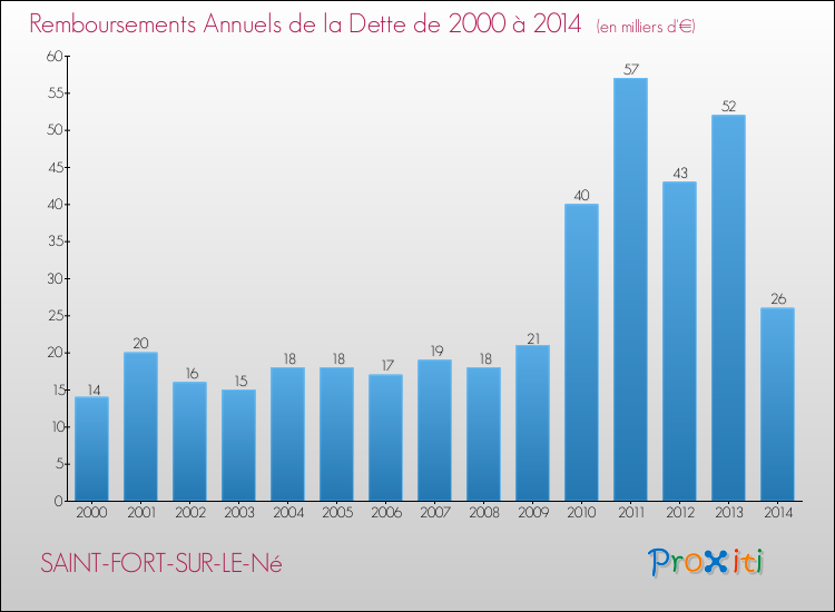 Evolution de l'annuité de la dette pour la commune de SAINT-FORT-SUR-LE-Né de 2000 à 2014 Annuités de la dette pour SAINT-FORT-SUR-LE-Né de 2000 à 2014