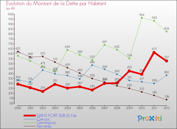 Evolution de la dette par habitant pour la commune de SAINT-FORT-SUR-LE-Né et les communes proches de 2000 à 2012 Comparaison de la dette par habitant pour SAINT-FORT-SUR-LE-Né et les communes voisines de 2000 à 2012
