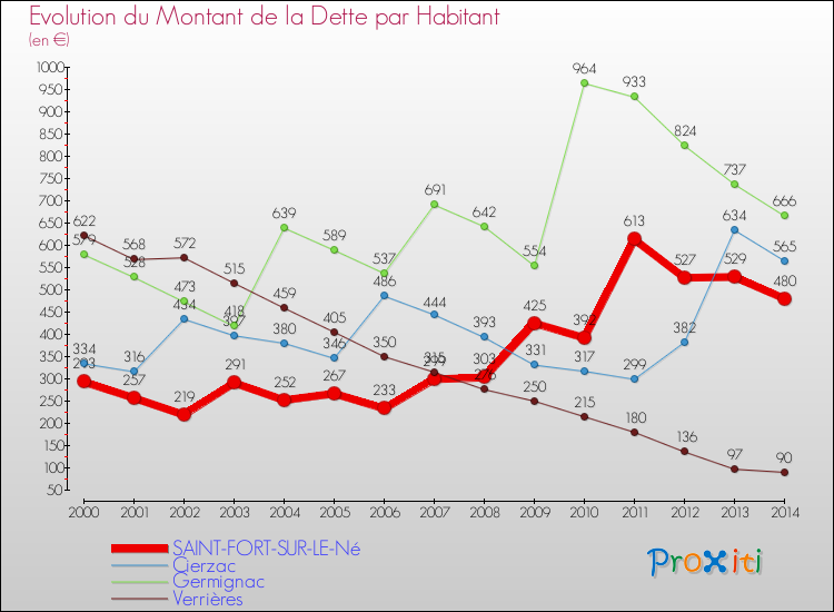 Evolution de la dette par habitant pour la commune de SAINT-FORT-SUR-LE-Né et les communes proches de 2000 à 2014 Comparaison de la dette par habitant pour SAINT-FORT-SUR-LE-Né et les communes voisines de 2000 à 2014
