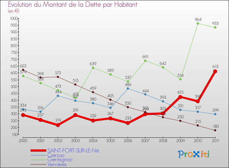 Evolution de la dette par habitant pour la commune de SAINT-FORT-SUR-LE-Né et les communes proches Comparaison de la dette par habitant pour SAINT-FORT-SUR-LE-Né et les communes voisines