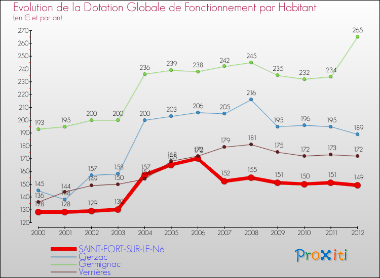 Evolution et montant de la dotation globale de fonctionnement par Habitant pour SAINT-FORT-SUR-LE-Né et les communes proches Comparaison des dotations globales de fonctionnement par habitant pour SAINT-FORT-SUR-LE-Né et les communes voisines