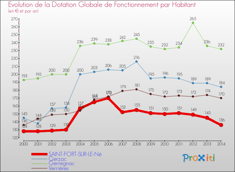 Evolution et montant de la dotation globale de fonctionnement par Habitant pour SAINT-FORT-SUR-LE-Né et les communes proches de 2000 à 2014. Comparaison des dotations globales de fonctionnement par habitant pour SAINT-FORT-SUR-LE-Né et les communes voisines de 2000 à 2014.