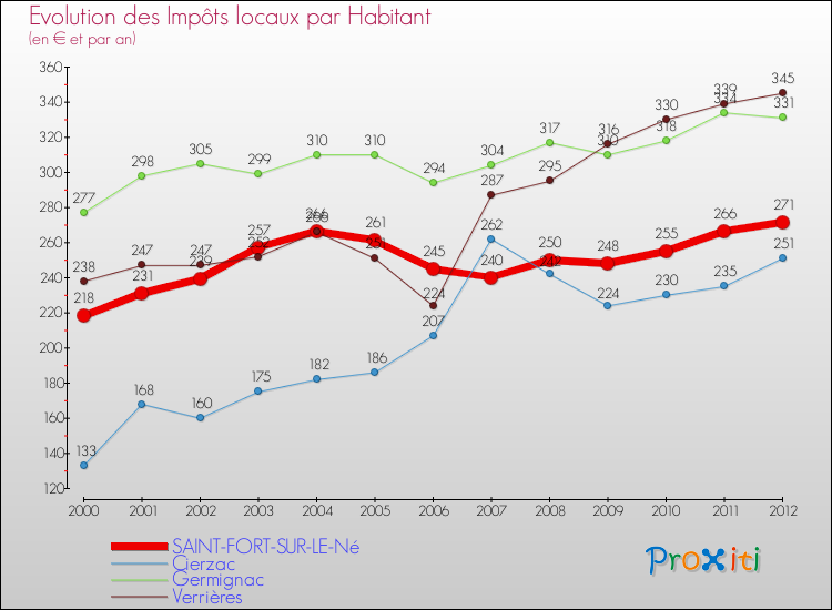 Evolution et montant des impôts locaux par Habitant pour SAINT-FORT-SUR-LE-Né et les communes proches Comparaison des impôts locaux par habitant pour SAINT-FORT-SUR-LE-Né et les communes voisines