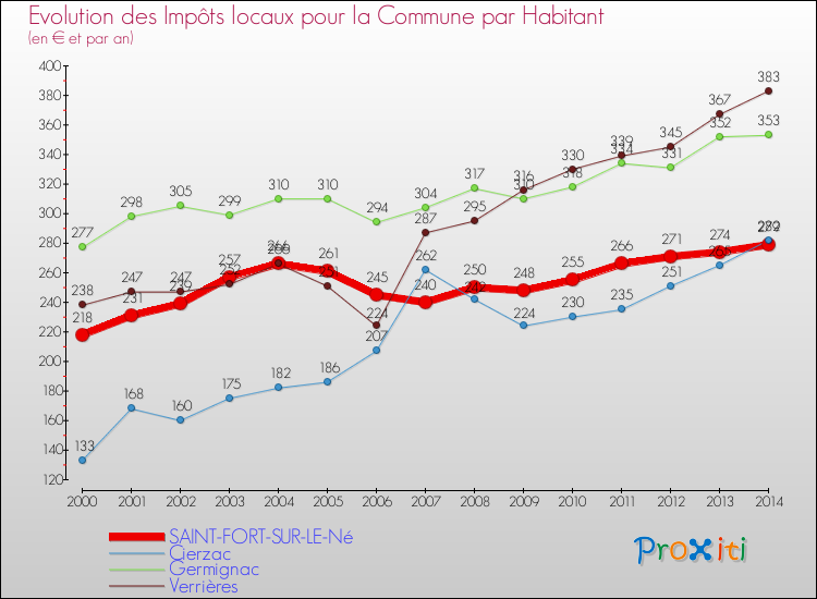 Evolution et montant des impôts locaux par Habitant pour SAINT-FORT-SUR-LE-Né et les communes proches de 2000 à 2014 Comparaison des impôts locaux par habitant pour SAINT-FORT-SUR-LE-Né et les communes voisines de 2000 à 2014