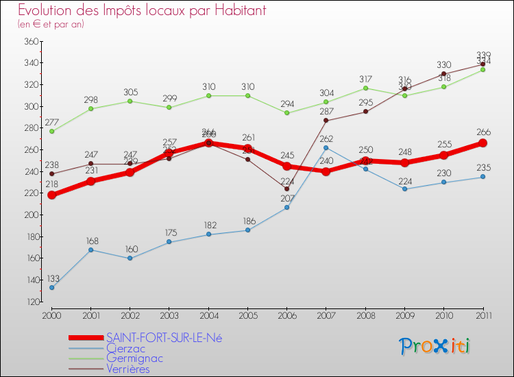 Evolution et montant des impôts locaux par Habitant pour SAINT-FORT-SUR-LE-Né et les communes proches Comparaison des impôts locaux par habitant pour SAINT-FORT-SUR-LE-Né et les communes voisines
