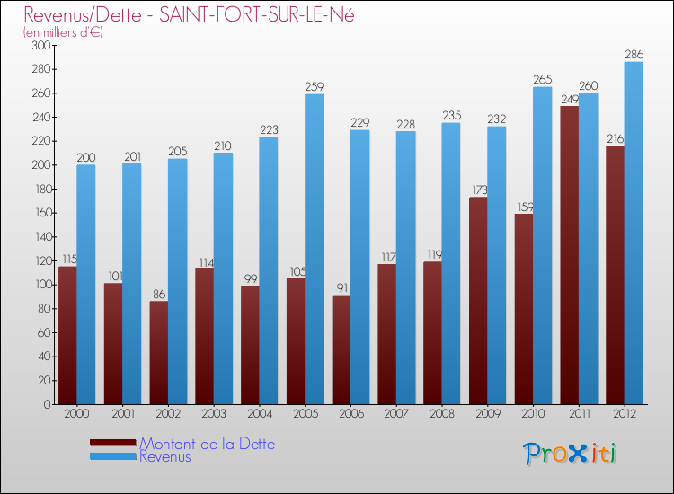 Evolution comparée de la dette et des revenus pour la commune de SAINT-FORT-SUR-LE-Né de 2000 à 2012 Comparaison de la dette et des revenus pour SAINT-FORT-SUR-LE-Né de 2000 à 2012