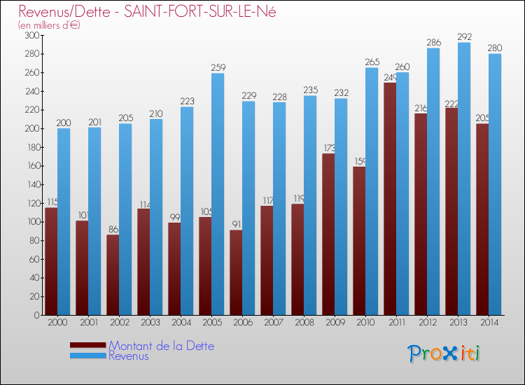 Evolution comparée de la dette et des revenus pour la commune de SAINT-FORT-SUR-LE-Né de 2000 à 2014 Comparaison de la dette et des revenus pour SAINT-FORT-SUR-LE-Né de 2000 à 2014
