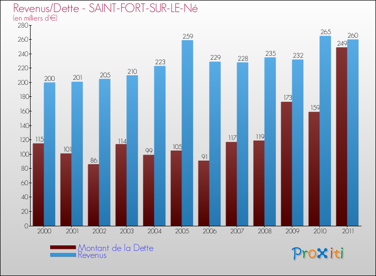 Evolution comparée de la dette et des revenus pour la commune de SAINT-FORT-SUR-LE-Né de 2000 à 2011 Comparaison de la dette et des revenus pour SAINT-FORT-SUR-LE-Né de 2000 à 2011