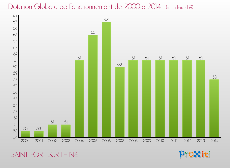 Evolution du montant de la Dotation Globale de Fonctionnement pour la commune de SAINT-FORT-SUR-LE-Né de 2000 à 2014 Evolution du montant de la Dotation Globale de Fonctionnement pour SAINT-FORT-SUR-LE-Né de 2000 à 2014