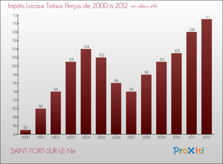 Evolution des Impôts Locaux pour la commune de SAINT-FORT-SUR-LE-Né de 2000 à 2012 Evolution des Impôts Locaux pour SAINT-FORT-SUR-LE-Né de 2000 à 2012