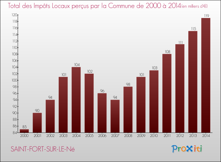 Evolution des Impôts Locaux pour la commune de SAINT-FORT-SUR-LE-Né de 2000 à 2014 Evolution des Impôts Locaux pour SAINT-FORT-SUR-LE-Né de 2000 à 2014