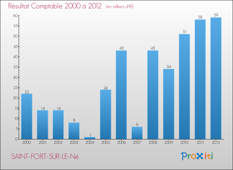Evolution du résultat comptable pour la commune de SAINT-FORT-SUR-LE-Né de 2000 à 2012 Evolution du résultat comptable pour SAINT-FORT-SUR-LE-Né de 2000 à 2012