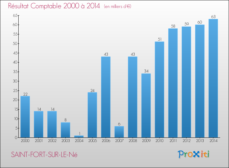 Evolution du résultat comptable pour la commune de SAINT-FORT-SUR-LE-Né de 2000 à 2014 Evolution du résultat comptable pour SAINT-FORT-SUR-LE-Né de 2000 à 2014