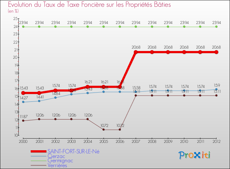 Evolution du taux de la taxe foncière sur le bati pour SAINT-FORT-SUR-LE-Né et les communes proches de 2000 à 2012 Comparaison des taux de taxe foncière sur le bati pour SAINT-FORT-SUR-LE-Né et les communes voisines de 2000 à 2012