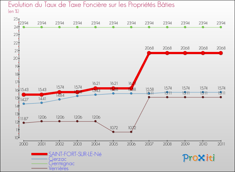 Evolution du taux de la taxe foncière sur le bati pour SAINT-FORT-SUR-LE-Né et les communes proches Comparaison des taux de taxe foncière sur le bati pour SAINT-FORT-SUR-LE-Né et les communes voisines