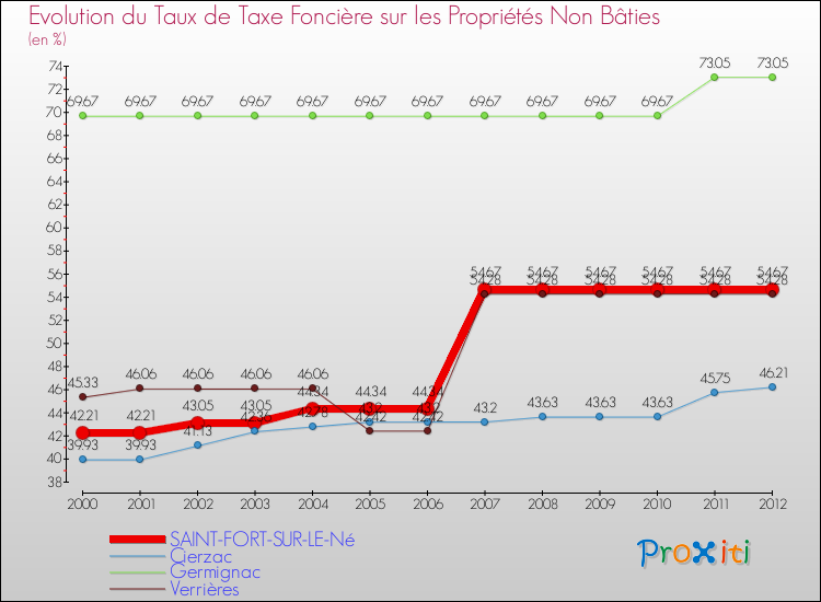 Evolution du taux de la taxe foncière sur les immeubles et terrains non batis pour SAINT-FORT-SUR-LE-Né et les communes proches de 2000 à 2012 Comparaison des taux de la taxe foncière sur les immeubles et terrains non batis pour SAINT-FORT-SUR-LE-Né et les communes voisines de 2000 à 2012