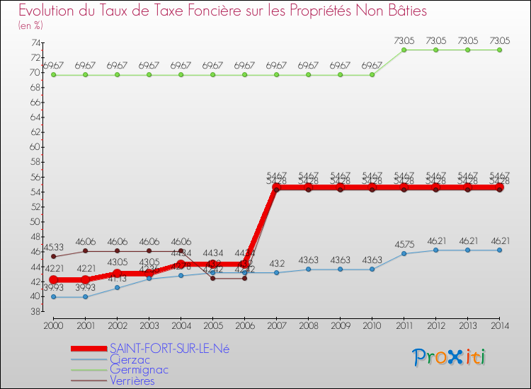 Evolution du taux de la taxe foncière sur les immeubles et terrains non batis pour SAINT-FORT-SUR-LE-Né et les communes proches de 2000 à 2014 Comparaison des taux de la taxe foncière sur les immeubles et terrains non batis pour SAINT-FORT-SUR-LE-Né et les communes voisines de 2000 à 2014