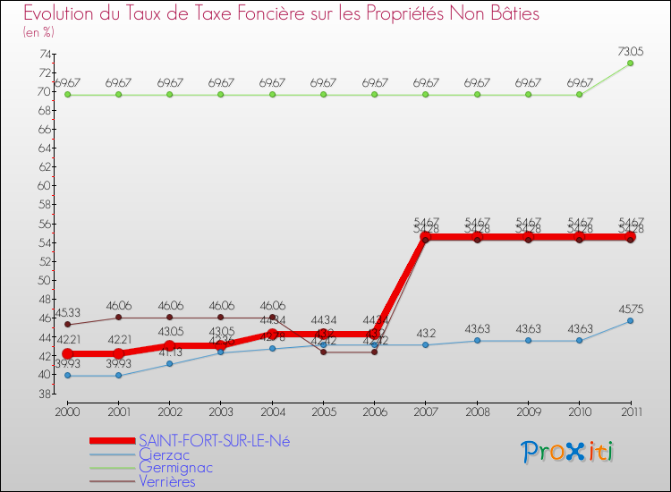 Evolution du taux de la taxe foncière sur les immeubles et terrains non batis pour SAINT-FORT-SUR-LE-Né et les communes proches Comparaison des taux de la taxe foncière sur les immeubles et terrains non batis pour SAINT-FORT-SUR-LE-Né et les communes voisines