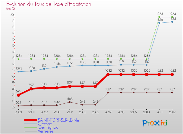 Evolution du taux de la taxe d'habitation pour SAINT-FORT-SUR-LE-Né et les communes proches Comparaison des taux de la taxe d'habitation pour SAINT-FORT-SUR-LE-Né et les communes voisines