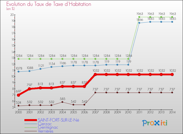 Evolution du taux de la taxe d'habitation pour SAINT-FORT-SUR-LE-Né et les communes proches de 2000 à 2014 Comparaison des taux de la taxe d'habitation pour SAINT-FORT-SUR-LE-Né et les communes voisines de 2000 à 2014