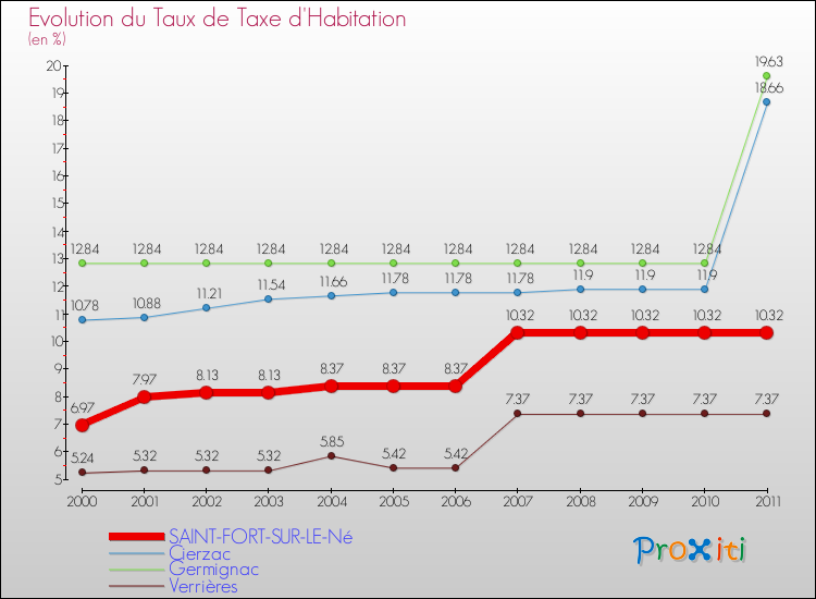 Evolution du taux de la taxe d'habitation pour SAINT-FORT-SUR-LE-Né et les communes proches Comparaison des taux de la taxe d'habitation pour SAINT-FORT-SUR-LE-Né et les communes voisines