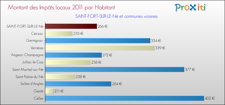 Montant des impôts locaux par Habitant pour SAINT-FORT-SUR-LE-Né et les communes proches Comparaison des impôts locaux par habitant pour SAINT-FORT-SUR-LE-Né et les communes voisines
