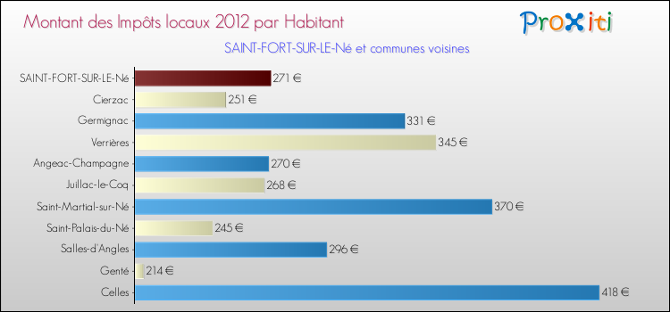 Montant des impôts locaux par Habitant pour SAINT-FORT-SUR-LE-Né et les communes proches Comparaison des impôts locaux par habitant pour SAINT-FORT-SUR-LE-Né et les communes voisines