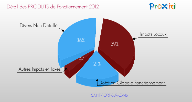 Décomposition du Budget de Fonctionnement 2012 de la commune de SAINT-FORT-SUR-LE-Né Budget de Fonctionnement 2012 pour la commune de SAINT-FORT-SUR-LE-Né