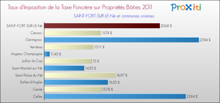 Taux d'imposition de la taxe foncière sur le bati 2011 pour SAINT-FORT-SUR-LE-Né et les communes proches Comparaison des taux d'imposition de la taxe foncière sur le bati 2011 pour SAINT-FORT-SUR-LE-Né et les communes voisines