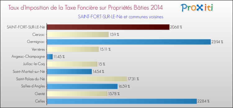 Taux d'imposition de la taxe foncière sur le bati 2014 pour SAINT-FORT-SUR-LE-Né et les communes proches Comparaison des taux d'imposition de la taxe foncière sur le bati 2014 pour SAINT-FORT-SUR-LE-Né et les communes voisines