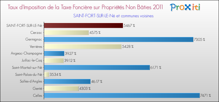 Taux d'imposition de la taxe foncière sur les immeubles et terrains non batis 2011 pour SAINT-FORT-SUR-LE-Né et les communes proches Comparaison des taux d'imposition de la taxe foncière sur les immeubles et terrains non batis 2011 pour SAINT-FORT-SUR-LE-Né et les communes voisines