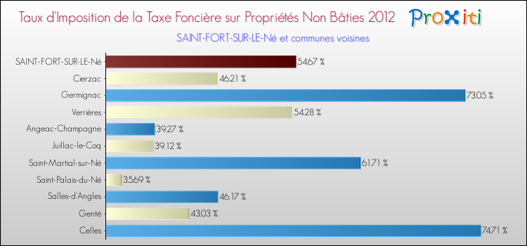 Taux d'imposition de la taxe foncière sur les immeubles et terrains non batis 2012 pour SAINT-FORT-SUR-LE-Né et les communes proches Comparaison des taux d'imposition de la taxe foncière sur les immeubles et terrains non batis 2012 pour SAINT-FORT-SUR-LE-Né et les communes voisines