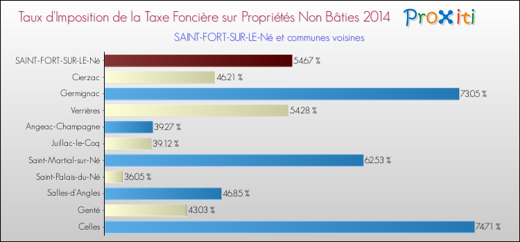 Taux d'imposition de la taxe foncière sur les immeubles et terrains non batis 2014 pour SAINT-FORT-SUR-LE-Né et les communes proches Comparaison des taux d'imposition de la taxe foncière sur les immeubles et terrains non batis 2014 pour SAINT-FORT-SUR-LE-Né et les communes voisines