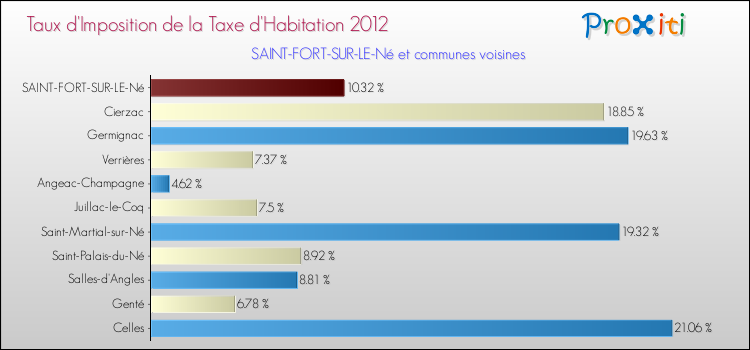 Taux d'imposition de la taxe d'habitation 2012 pour SAINT-FORT-SUR-LE-Né et les communes proches Comparaison des taux d'imposition de la taxe d'habitation 2012 pour SAINT-FORT-SUR-LE-Né et les communes voisines