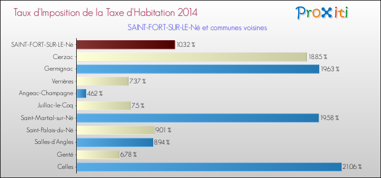 Taux d'imposition de la taxe d'habitation 2014 pour SAINT-FORT-SUR-LE-Né et les communes proches Comparaison des taux d'imposition de la taxe d'habitation 2014 pour SAINT-FORT-SUR-LE-Né et les communes voisines