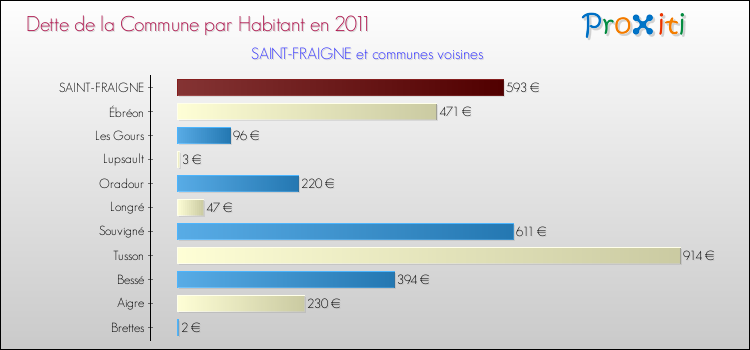 Dette par habitant de la commune en 2011 pour SAINT-FRAIGNE et les communes proches Comparaison de la dette par habitant de la commune en 2011 pour SAINT-FRAIGNE et les communes voisines