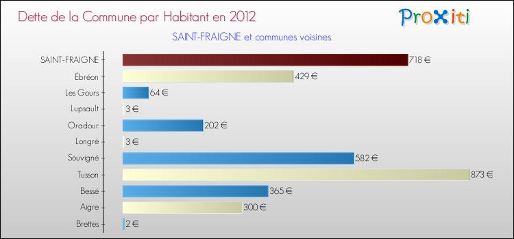 Dette par habitant de la commune en 2012 pour SAINT-FRAIGNE et les communes proches Comparaison de la dette par habitant de la commune en 2012 pour SAINT-FRAIGNE et les communes voisines