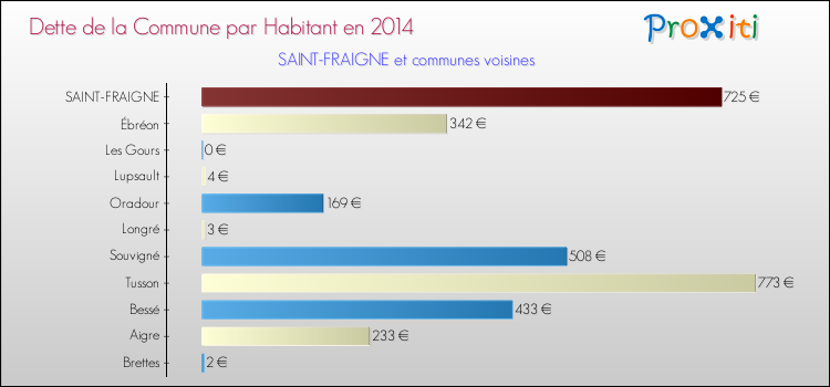 Dette par habitant de la commune en 2014 pour SAINT-FRAIGNE et les communes proches Comparaison de la dette par habitant de la commune en 2014 pour SAINT-FRAIGNE et les communes voisines