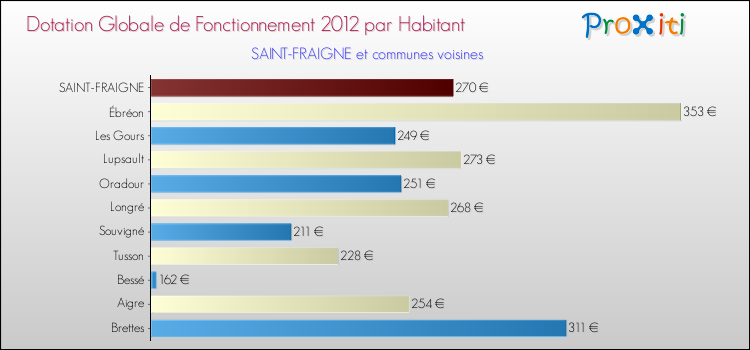 Montant des dotations globales de fonctionnement DGF par Habitant pour SAINT-FRAIGNE et les communes proches Comparaison des des dotations globales de fonctionnement DGF par habitant pour SAINT-FRAIGNE et les communes voisines