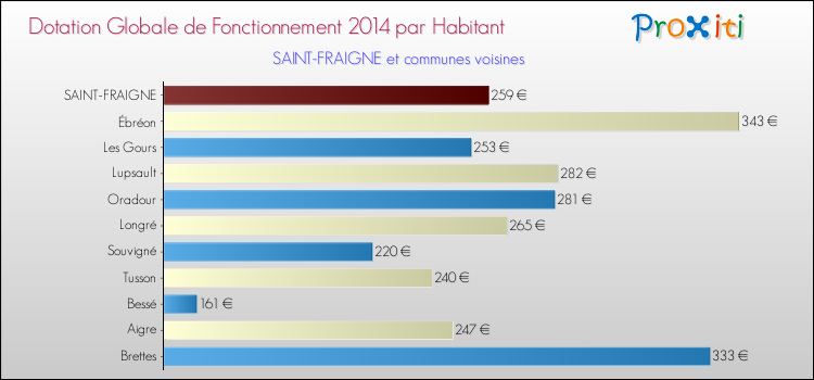 Montant des dotations globales de fonctionnement DGF par Habitant pour SAINT-FRAIGNE et les communes proches en 2014. Comparaison des des dotations globales de fonctionnement DGF par habitant pour SAINT-FRAIGNE et les communes voisines en 2014.