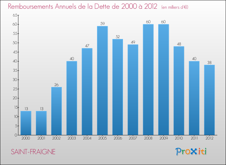 Evolution de l'annuité de la dette pour la commune de SAINT-FRAIGNE de 2000 à 2012 Annuités de la dette pour SAINT-FRAIGNE de 2000 à 2012