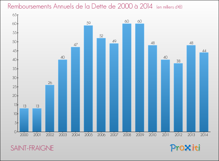 Evolution de l'annuité de la dette pour la commune de SAINT-FRAIGNE de 2000 à 2014 Annuités de la dette pour SAINT-FRAIGNE de 2000 à 2014