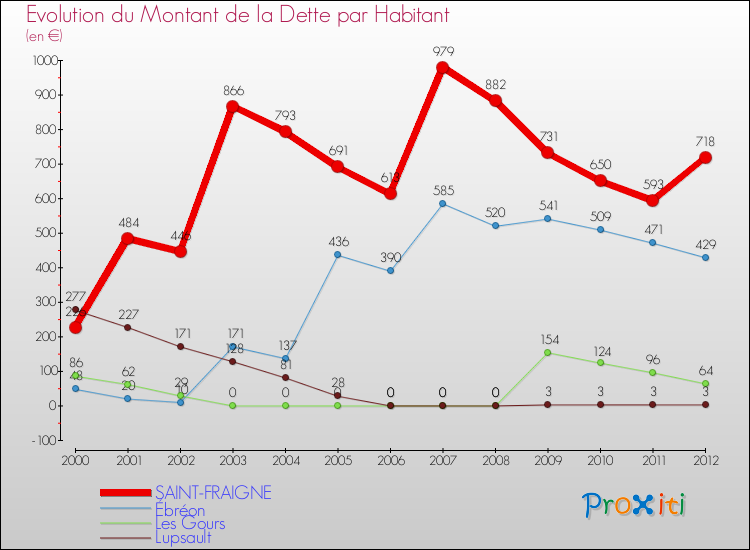 Evolution de la dette par habitant pour la commune de SAINT-FRAIGNE et les communes proches de 2000 à 2012 Comparaison de la dette par habitant pour SAINT-FRAIGNE et les communes voisines de 2000 à 2012