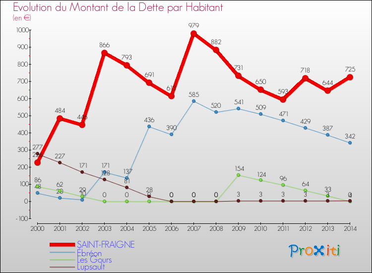 Evolution de la dette par habitant pour la commune de SAINT-FRAIGNE et les communes proches de 2000 à 2014 Comparaison de la dette par habitant pour SAINT-FRAIGNE et les communes voisines de 2000 à 2014
