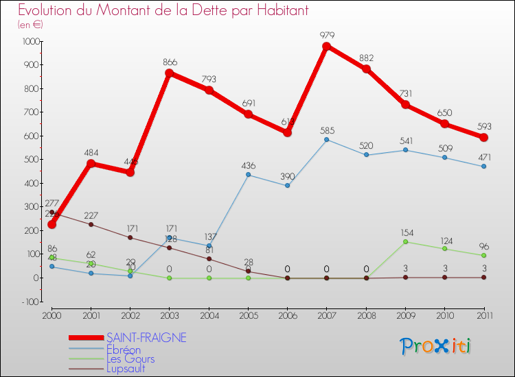 Evolution de la dette par habitant pour la commune de SAINT-FRAIGNE et les communes proches Comparaison de la dette par habitant pour SAINT-FRAIGNE et les communes voisines