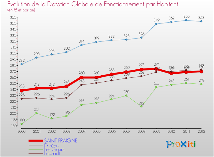 Evolution et montant de la dotation globale de fonctionnement par Habitant pour SAINT-FRAIGNE et les communes proches Comparaison des dotations globales de fonctionnement par habitant pour SAINT-FRAIGNE et les communes voisines