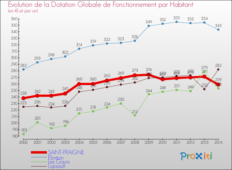 Evolution et montant de la dotation globale de fonctionnement par Habitant pour SAINT-FRAIGNE et les communes proches de 2000 à 2014. Comparaison des dotations globales de fonctionnement par habitant pour SAINT-FRAIGNE et les communes voisines de 2000 à 2014.