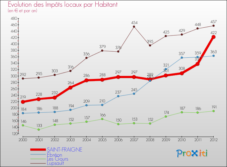 Evolution et montant des impôts locaux par Habitant pour SAINT-FRAIGNE et les communes proches Comparaison des impôts locaux par habitant pour SAINT-FRAIGNE et les communes voisines