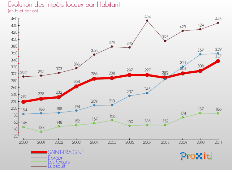 Evolution et montant des impôts locaux par Habitant pour SAINT-FRAIGNE et les communes proches Comparaison des impôts locaux par habitant pour SAINT-FRAIGNE et les communes voisines